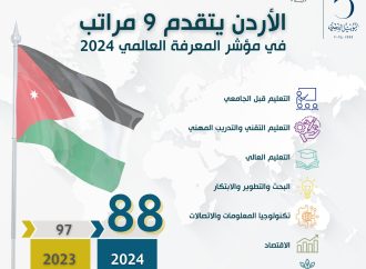 الأردن يحقق تقدمًا كبيرا في مؤشر المعرفة العالمي ضمن رؤية التحديث الاقتصادي