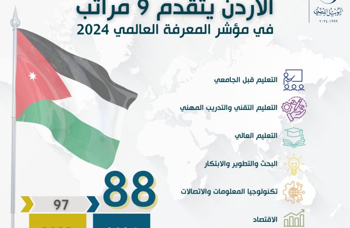 الأردن يحقق تقدمًا كبيرا في مؤشر المعرفة العالمي ضمن رؤية التحديث الاقتصادي