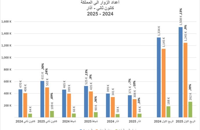 ارتفاع أعداد الزوار الدوليين خلال الربع الأول من عام 2025
