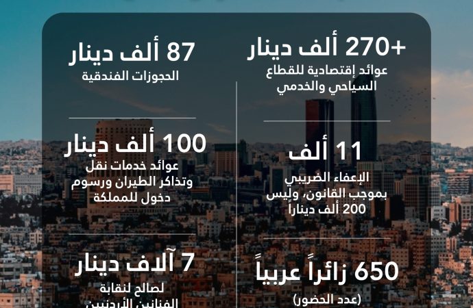 الحفل الغنائي حقق عوائد اقتصادية للقطاع السياحي والخدمي تجاوزت 270 ألف  والإعفاء الضريبي لم يتجاوز 11 ألفًا