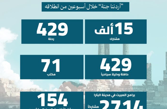 15 ألف مشارك في “أردننا جنة” خلال أسبوعين من انطلاقه