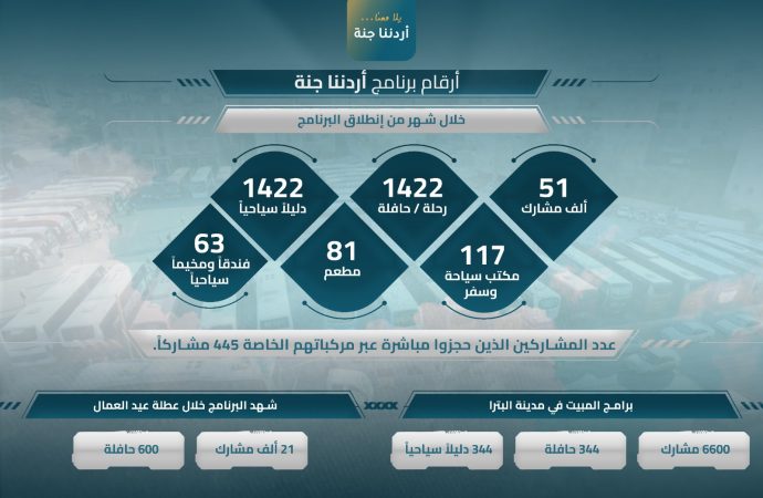 51 ألف مشارك في “أردننا جنة” خلال شهر من انطلاقه